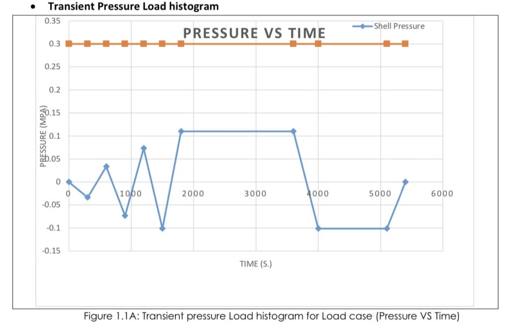 Transient temperature load histogram