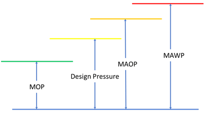 diagram of mop, design pressure, maop and mawp